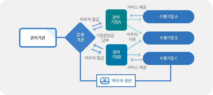 바우처 흐름도 이미지