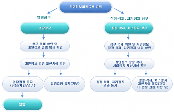 개인정보 열람, 정정, 삭제, 처리정지 처리 절차도